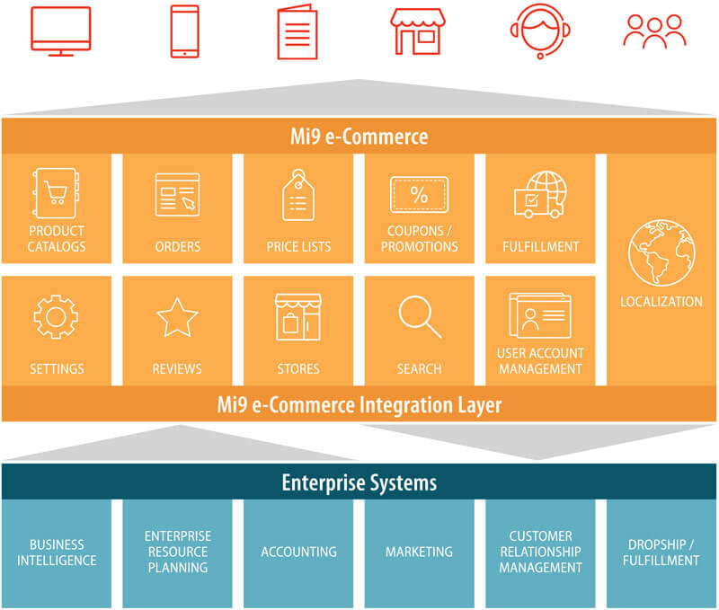 Mi9 e-Commerce D2C D2C e-Commerce