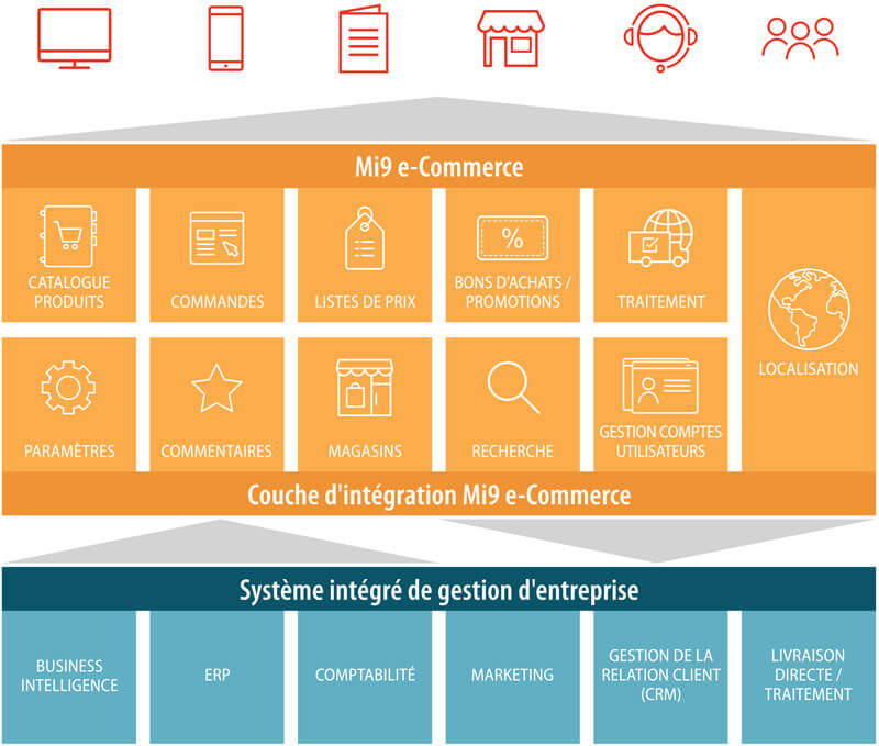 Mi9 e-Commerce D2C Mi9 e-Commerce D2C
