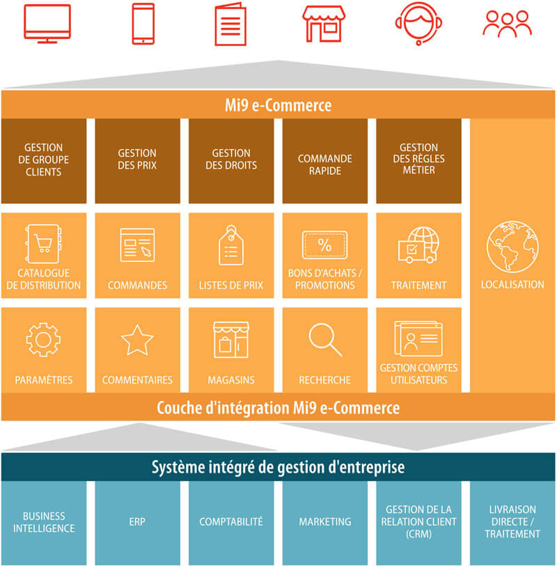 Mi9 e-Commerce B2B Mi9 e-Commerce B2B