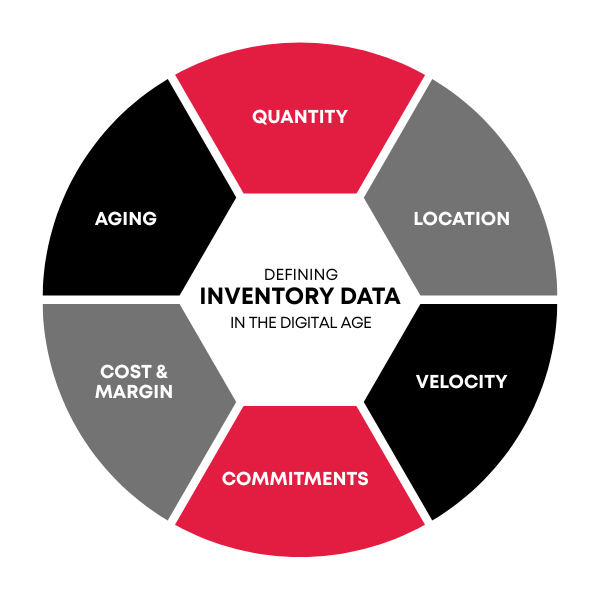 defining inventory data in the digital age